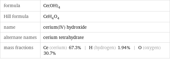 formula | Ce(OH)_4 Hill formula | CeH_4O_4 name | cerium(IV) hydroxide alternate names | cerium tetrahydrate mass fractions | Ce (cerium) 67.3% | H (hydrogen) 1.94% | O (oxygen) 30.7%