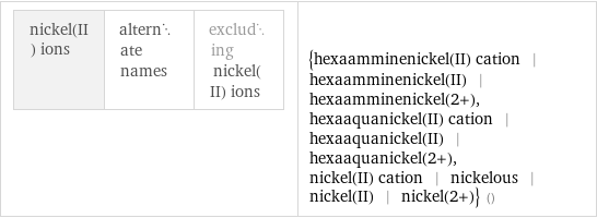 nickel(II) ions | alternate names | excluding nickel(II) ions | {hexaamminenickel(II) cation | hexaamminenickel(II) | hexaamminenickel(2+), hexaaquanickel(II) cation | hexaaquanickel(II) | hexaaquanickel(2+), nickel(II) cation | nickelous | nickel(II) | nickel(2+)} ()