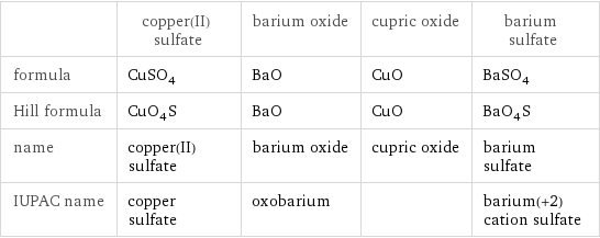  | copper(II) sulfate | barium oxide | cupric oxide | barium sulfate formula | CuSO_4 | BaO | CuO | BaSO_4 Hill formula | CuO_4S | BaO | CuO | BaO_4S name | copper(II) sulfate | barium oxide | cupric oxide | barium sulfate IUPAC name | copper sulfate | oxobarium | | barium(+2) cation sulfate