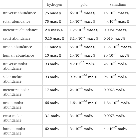  | hydrogen | gold | vanadium universe abundance | 75 mass% | 6×10^-8 mass% | 1×10^-4 mass% solar abundance | 75 mass% | 1×10^-7 mass% | 4×10^-5 mass% meteorite abundance | 2.4 mass% | 1.7×10^-5 mass% | 0.0061 mass% crust abundance | 0.15 mass% | 3.1×10^-7 mass% | 0.019 mass% ocean abundance | 11 mass% | 5×10^-9 mass% | 1.5×10^-7 mass% human abundance | 10 mass% | 1×10^-5 mass% | 3×10^-6 mass% universe molar abundance | 93 mol% | 4×10^-10 mol% | 2×10^-6 mol% solar molar abundance | 93 mol% | 9.9×10^-10 mol% | 9×10^-7 mol% meteorite molar abundance | 17 mol% | 2×10^-6 mol% | 0.0023 mol% ocean molar abundance | 66 mol% | 1.6×10^-10 mol% | 1.8×10^-8 mol% crust molar abundance | 3.1 mol% | 3×10^-8 mol% | 0.0075 mol% human molar abundance | 62 mol% | 3×10^-7 mol% | 4×10^-7 mol%