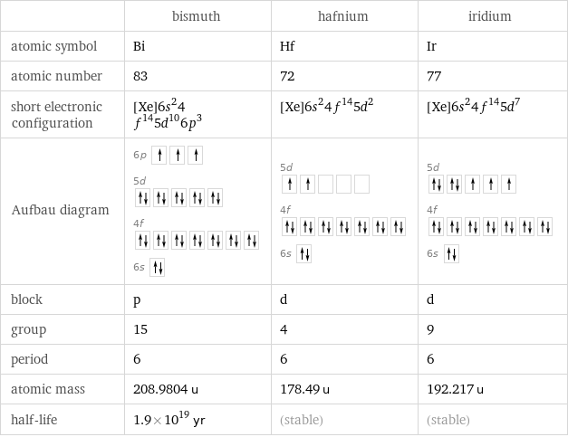  | bismuth | hafnium | iridium atomic symbol | Bi | Hf | Ir atomic number | 83 | 72 | 77 short electronic configuration | [Xe]6s^24f^145d^106p^3 | [Xe]6s^24f^145d^2 | [Xe]6s^24f^145d^7 Aufbau diagram | 6p  5d  4f  6s | 5d  4f  6s | 5d  4f  6s  block | p | d | d group | 15 | 4 | 9 period | 6 | 6 | 6 atomic mass | 208.9804 u | 178.49 u | 192.217 u half-life | 1.9×10^19 yr | (stable) | (stable)