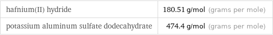 hafnium(II) hydride | 180.51 g/mol (grams per mole) potassium aluminum sulfate dodecahydrate | 474.4 g/mol (grams per mole)