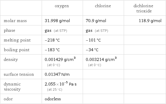  | oxygen | chlorine | dichlorine trioxide molar mass | 31.998 g/mol | 70.9 g/mol | 118.9 g/mol phase | gas (at STP) | gas (at STP) |  melting point | -218 °C | -101 °C |  boiling point | -183 °C | -34 °C |  density | 0.001429 g/cm^3 (at 0 °C) | 0.003214 g/cm^3 (at 0 °C) |  surface tension | 0.01347 N/m | |  dynamic viscosity | 2.055×10^-5 Pa s (at 25 °C) | |  odor | odorless | | 