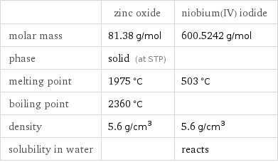  | zinc oxide | niobium(IV) iodide molar mass | 81.38 g/mol | 600.5242 g/mol phase | solid (at STP) |  melting point | 1975 °C | 503 °C boiling point | 2360 °C |  density | 5.6 g/cm^3 | 5.6 g/cm^3 solubility in water | | reacts