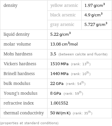 density | yellow arsenic | 1.97 g/cm^3  | black arsenic | 4.9 g/cm^3  | gray arsenic | 5.727 g/cm^3 liquid density | 5.22 g/cm^3 |  molar volume | 13.08 cm^3/mol |  Mohs hardness | 3.5 (between calcite and fluorite) |  Vickers hardness | 1510 MPa (rank: 13th) |  Brinell hardness | 1440 MPa (rank: 10th) |  bulk modulus | 22 GPa (rank: 54th) |  Young's modulus | 8 GPa (rank: 59th) |  refractive index | 1.001552 |  thermal conductivity | 50 W/(m K) (rank: 35th) |  (properties at standard conditions)
