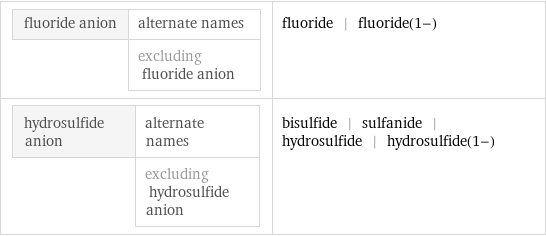 fluoride anion | alternate names  | excluding fluoride anion | fluoride | fluoride(1-) hydrosulfide anion | alternate names  | excluding hydrosulfide anion | bisulfide | sulfanide | hydrosulfide | hydrosulfide(1-)