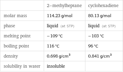  | 2-methylheptane | cyclohexadiene molar mass | 114.23 g/mol | 80.13 g/mol phase | liquid (at STP) | liquid (at STP) melting point | -109 °C | -103 °C boiling point | 116 °C | 96 °C density | 0.698 g/cm^3 | 0.841 g/cm^3 solubility in water | insoluble | 
