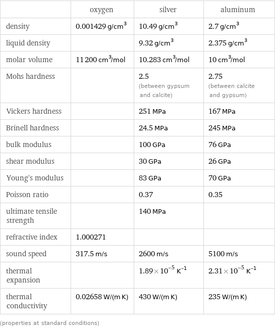  | oxygen | silver | aluminum density | 0.001429 g/cm^3 | 10.49 g/cm^3 | 2.7 g/cm^3 liquid density | | 9.32 g/cm^3 | 2.375 g/cm^3 molar volume | 11200 cm^3/mol | 10.283 cm^3/mol | 10 cm^3/mol Mohs hardness | | 2.5 (between gypsum and calcite) | 2.75 (between calcite and gypsum) Vickers hardness | | 251 MPa | 167 MPa Brinell hardness | | 24.5 MPa | 245 MPa bulk modulus | | 100 GPa | 76 GPa shear modulus | | 30 GPa | 26 GPa Young's modulus | | 83 GPa | 70 GPa Poisson ratio | | 0.37 | 0.35 ultimate tensile strength | | 140 MPa |  refractive index | 1.000271 | |  sound speed | 317.5 m/s | 2600 m/s | 5100 m/s thermal expansion | | 1.89×10^-5 K^(-1) | 2.31×10^-5 K^(-1) thermal conductivity | 0.02658 W/(m K) | 430 W/(m K) | 235 W/(m K) (properties at standard conditions)