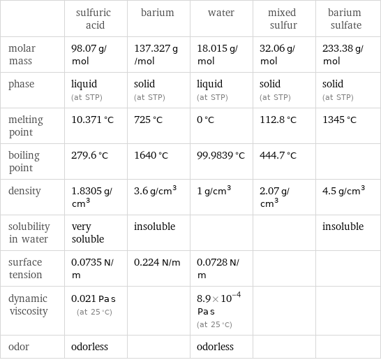  | sulfuric acid | barium | water | mixed sulfur | barium sulfate molar mass | 98.07 g/mol | 137.327 g/mol | 18.015 g/mol | 32.06 g/mol | 233.38 g/mol phase | liquid (at STP) | solid (at STP) | liquid (at STP) | solid (at STP) | solid (at STP) melting point | 10.371 °C | 725 °C | 0 °C | 112.8 °C | 1345 °C boiling point | 279.6 °C | 1640 °C | 99.9839 °C | 444.7 °C |  density | 1.8305 g/cm^3 | 3.6 g/cm^3 | 1 g/cm^3 | 2.07 g/cm^3 | 4.5 g/cm^3 solubility in water | very soluble | insoluble | | | insoluble surface tension | 0.0735 N/m | 0.224 N/m | 0.0728 N/m | |  dynamic viscosity | 0.021 Pa s (at 25 °C) | | 8.9×10^-4 Pa s (at 25 °C) | |  odor | odorless | | odorless | | 