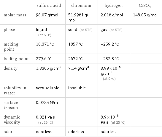  | sulfuric acid | chromium | hydrogen | CrSO4 molar mass | 98.07 g/mol | 51.9961 g/mol | 2.016 g/mol | 148.05 g/mol phase | liquid (at STP) | solid (at STP) | gas (at STP) |  melting point | 10.371 °C | 1857 °C | -259.2 °C |  boiling point | 279.6 °C | 2672 °C | -252.8 °C |  density | 1.8305 g/cm^3 | 7.14 g/cm^3 | 8.99×10^-5 g/cm^3 (at 0 °C) |  solubility in water | very soluble | insoluble | |  surface tension | 0.0735 N/m | | |  dynamic viscosity | 0.021 Pa s (at 25 °C) | | 8.9×10^-6 Pa s (at 25 °C) |  odor | odorless | odorless | odorless | 