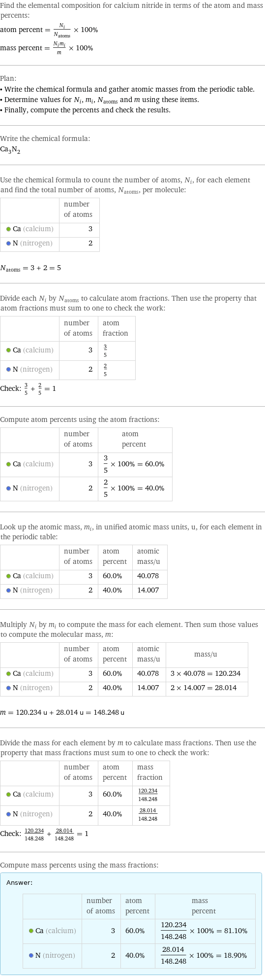 Find the elemental composition for calcium nitride in terms of the atom and mass percents: atom percent = N_i/N_atoms × 100% mass percent = (N_im_i)/m × 100% Plan: • Write the chemical formula and gather atomic masses from the periodic table. • Determine values for N_i, m_i, N_atoms and m using these items. • Finally, compute the percents and check the results. Write the chemical formula: Ca_3N_2 Use the chemical formula to count the number of atoms, N_i, for each element and find the total number of atoms, N_atoms, per molecule:  | number of atoms  Ca (calcium) | 3  N (nitrogen) | 2  N_atoms = 3 + 2 = 5 Divide each N_i by N_atoms to calculate atom fractions. Then use the property that atom fractions must sum to one to check the work:  | number of atoms | atom fraction  Ca (calcium) | 3 | 3/5  N (nitrogen) | 2 | 2/5 Check: 3/5 + 2/5 = 1 Compute atom percents using the atom fractions:  | number of atoms | atom percent  Ca (calcium) | 3 | 3/5 × 100% = 60.0%  N (nitrogen) | 2 | 2/5 × 100% = 40.0% Look up the atomic mass, m_i, in unified atomic mass units, u, for each element in the periodic table:  | number of atoms | atom percent | atomic mass/u  Ca (calcium) | 3 | 60.0% | 40.078  N (nitrogen) | 2 | 40.0% | 14.007 Multiply N_i by m_i to compute the mass for each element. Then sum those values to compute the molecular mass, m:  | number of atoms | atom percent | atomic mass/u | mass/u  Ca (calcium) | 3 | 60.0% | 40.078 | 3 × 40.078 = 120.234  N (nitrogen) | 2 | 40.0% | 14.007 | 2 × 14.007 = 28.014  m = 120.234 u + 28.014 u = 148.248 u Divide the mass for each element by m to calculate mass fractions. Then use the property that mass fractions must sum to one to check the work:  | number of atoms | atom percent | mass fraction  Ca (calcium) | 3 | 60.0% | 120.234/148.248  N (nitrogen) | 2 | 40.0% | 28.014/148.248 Check: 120.234/148.248 + 28.014/148.248 = 1 Compute mass percents using the mass fractions: Answer: |   | | number of atoms | atom percent | mass percent  Ca (calcium) | 3 | 60.0% | 120.234/148.248 × 100% = 81.10%  N (nitrogen) | 2 | 40.0% | 28.014/148.248 × 100% = 18.90%