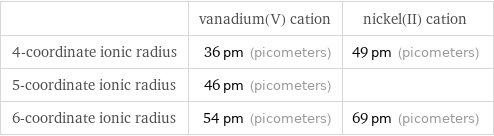  | vanadium(V) cation | nickel(II) cation 4-coordinate ionic radius | 36 pm (picometers) | 49 pm (picometers) 5-coordinate ionic radius | 46 pm (picometers) |  6-coordinate ionic radius | 54 pm (picometers) | 69 pm (picometers)