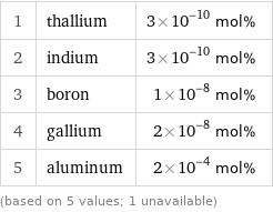 1 | thallium | 3×10^-10 mol% 2 | indium | 3×10^-10 mol% 3 | boron | 1×10^-8 mol% 4 | gallium | 2×10^-8 mol% 5 | aluminum | 2×10^-4 mol% (based on 5 values; 1 unavailable)