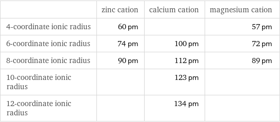  | zinc cation | calcium cation | magnesium cation 4-coordinate ionic radius | 60 pm | | 57 pm 6-coordinate ionic radius | 74 pm | 100 pm | 72 pm 8-coordinate ionic radius | 90 pm | 112 pm | 89 pm 10-coordinate ionic radius | | 123 pm |  12-coordinate ionic radius | | 134 pm | 