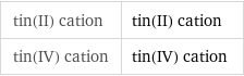 tin(II) cation | tin(II) cation tin(IV) cation | tin(IV) cation