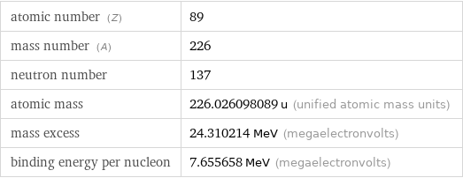 atomic number (Z) | 89 mass number (A) | 226 neutron number | 137 atomic mass | 226.026098089 u (unified atomic mass units) mass excess | 24.310214 MeV (megaelectronvolts) binding energy per nucleon | 7.655658 MeV (megaelectronvolts)