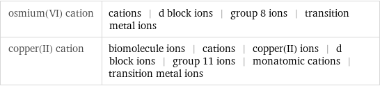 osmium(VI) cation | cations | d block ions | group 8 ions | transition metal ions copper(II) cation | biomolecule ions | cations | copper(II) ions | d block ions | group 11 ions | monatomic cations | transition metal ions