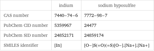  | indium | sodium hyposulfite CAS number | 7440-74-6 | 7772-98-7 PubChem CID number | 5359967 | 24477 PubChem SID number | 24852171 | 24859174 SMILES identifier | [In] | [O-]S(=O)(=S)[O-].[Na+].[Na+]