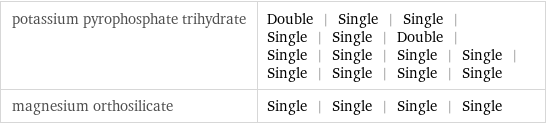 potassium pyrophosphate trihydrate | Double | Single | Single | Single | Single | Double | Single | Single | Single | Single | Single | Single | Single | Single magnesium orthosilicate | Single | Single | Single | Single