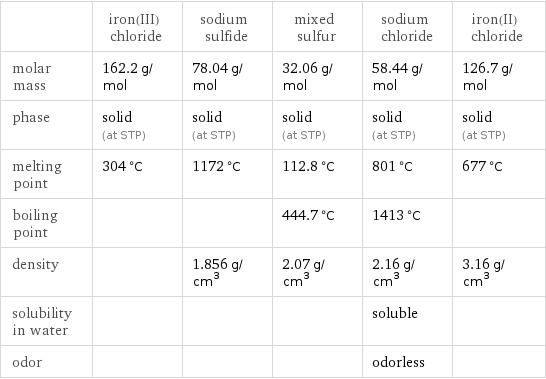  | iron(III) chloride | sodium sulfide | mixed sulfur | sodium chloride | iron(II) chloride molar mass | 162.2 g/mol | 78.04 g/mol | 32.06 g/mol | 58.44 g/mol | 126.7 g/mol phase | solid (at STP) | solid (at STP) | solid (at STP) | solid (at STP) | solid (at STP) melting point | 304 °C | 1172 °C | 112.8 °C | 801 °C | 677 °C boiling point | | | 444.7 °C | 1413 °C |  density | | 1.856 g/cm^3 | 2.07 g/cm^3 | 2.16 g/cm^3 | 3.16 g/cm^3 solubility in water | | | | soluble |  odor | | | | odorless | 