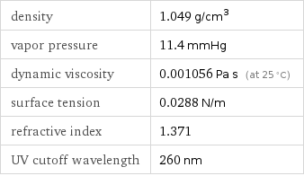 density | 1.049 g/cm^3 vapor pressure | 11.4 mmHg dynamic viscosity | 0.001056 Pa s (at 25 °C) surface tension | 0.0288 N/m refractive index | 1.371 UV cutoff wavelength | 260 nm