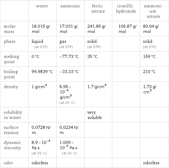  | water | ammonia | ferric nitrate | iron(III) hydroxide | ammonium nitrate molar mass | 18.015 g/mol | 17.031 g/mol | 241.86 g/mol | 106.87 g/mol | 80.04 g/mol phase | liquid (at STP) | gas (at STP) | solid (at STP) | | solid (at STP) melting point | 0 °C | -77.73 °C | 35 °C | | 169 °C boiling point | 99.9839 °C | -33.33 °C | | | 210 °C density | 1 g/cm^3 | 6.96×10^-4 g/cm^3 (at 25 °C) | 1.7 g/cm^3 | | 1.73 g/cm^3 solubility in water | | | very soluble | |  surface tension | 0.0728 N/m | 0.0234 N/m | | |  dynamic viscosity | 8.9×10^-4 Pa s (at 25 °C) | 1.009×10^-5 Pa s (at 25 °C) | | |  odor | odorless | | | | odorless