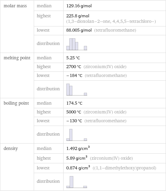 molar mass | median | 129.16 g/mol  | highest | 225.8 g/mol (1, 3-dioxolan-2-one, 4, 4, 5, 5-tetrachloro-)  | lowest | 88.005 g/mol (tetrafluoromethane)  | distribution |  melting point | median | 5.25 °C  | highest | 2700 °C (zirconium(IV) oxide)  | lowest | -184 °C (tetrafluoromethane)  | distribution |  boiling point | median | 174.5 °C  | highest | 5000 °C (zirconium(IV) oxide)  | lowest | -130 °C (tetrafluoromethane)  | distribution |  density | median | 1.492 g/cm^3  | highest | 5.89 g/cm^3 (zirconium(IV) oxide)  | lowest | 0.874 g/cm^3 ((1, 1-dimethylethoxy)propanol)  | distribution | 