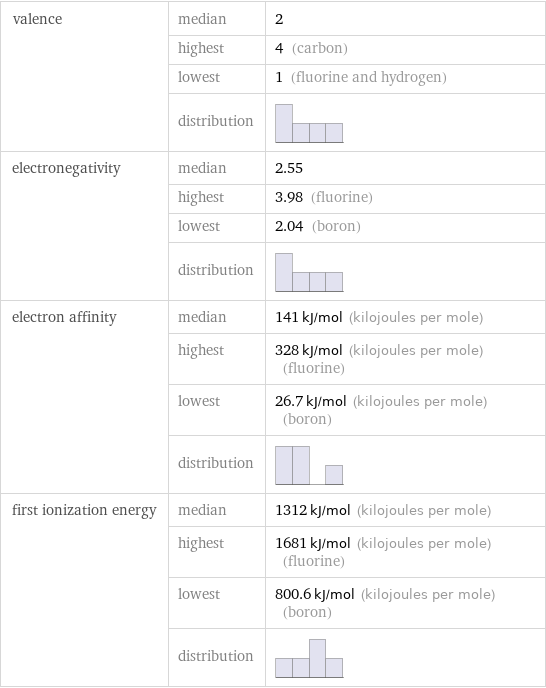 valence | median | 2  | highest | 4 (carbon)  | lowest | 1 (fluorine and hydrogen)  | distribution |  electronegativity | median | 2.55  | highest | 3.98 (fluorine)  | lowest | 2.04 (boron)  | distribution |  electron affinity | median | 141 kJ/mol (kilojoules per mole)  | highest | 328 kJ/mol (kilojoules per mole) (fluorine)  | lowest | 26.7 kJ/mol (kilojoules per mole) (boron)  | distribution |  first ionization energy | median | 1312 kJ/mol (kilojoules per mole)  | highest | 1681 kJ/mol (kilojoules per mole) (fluorine)  | lowest | 800.6 kJ/mol (kilojoules per mole) (boron)  | distribution | 