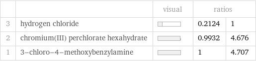  | | visual | ratios |  3 | hydrogen chloride | | 0.2124 | 1 2 | chromium(III) perchlorate hexahydrate | | 0.9932 | 4.676 1 | 3-chloro-4-methoxybenzylamine | | 1 | 4.707