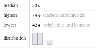 median | 50 e highest | 74 e (carbon tetrachloride) lowest | 42 e (ethyl ether and benzene) distribution | 