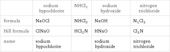  | sodium hypochlorite | NHCl2 | sodium hydroxide | nitrogen trichloride formula | NaOCl | NHCl2 | NaOH | N_1Cl_3 Hill formula | ClNaO | HCl2N | HNaO | Cl_3N name | sodium hypochlorite | | sodium hydroxide | nitrogen trichloride
