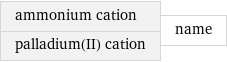 ammonium cation palladium(II) cation | name