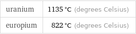 uranium | 1135 °C (degrees Celsius) europium | 822 °C (degrees Celsius)