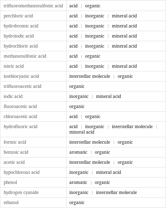 trifluoromethanesulfonic acid | acid | organic perchloric acid | acid | inorganic | mineral acid hydrobromic acid | acid | inorganic | mineral acid hydroiodic acid | acid | inorganic | mineral acid hydrochloric acid | acid | inorganic | mineral acid methanesulfonic acid | acid | organic nitric acid | acid | inorganic | mineral acid isothiocyanic acid | interstellar molecule | organic trifluoroacetic acid | organic iodic acid | inorganic | mineral acid fluoroacetic acid | organic chloroacetic acid | acid | organic hydrofluoric acid | acid | inorganic | interstellar molecule | mineral acid formic acid | interstellar molecule | organic benzoic acid | aromatic | organic acetic acid | interstellar molecule | organic hypochlorous acid | inorganic | mineral acid phenol | aromatic | organic hydrogen cyanide | inorganic | interstellar molecule ethanol | organic