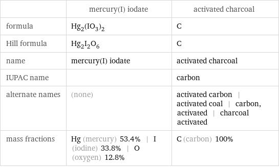  | mercury(I) iodate | activated charcoal formula | Hg_2(IO_3)_2 | C Hill formula | Hg_2I_2O_6 | C name | mercury(I) iodate | activated charcoal IUPAC name | | carbon alternate names | (none) | activated carbon | activated coal | carbon, activated | charcoal activated mass fractions | Hg (mercury) 53.4% | I (iodine) 33.8% | O (oxygen) 12.8% | C (carbon) 100%