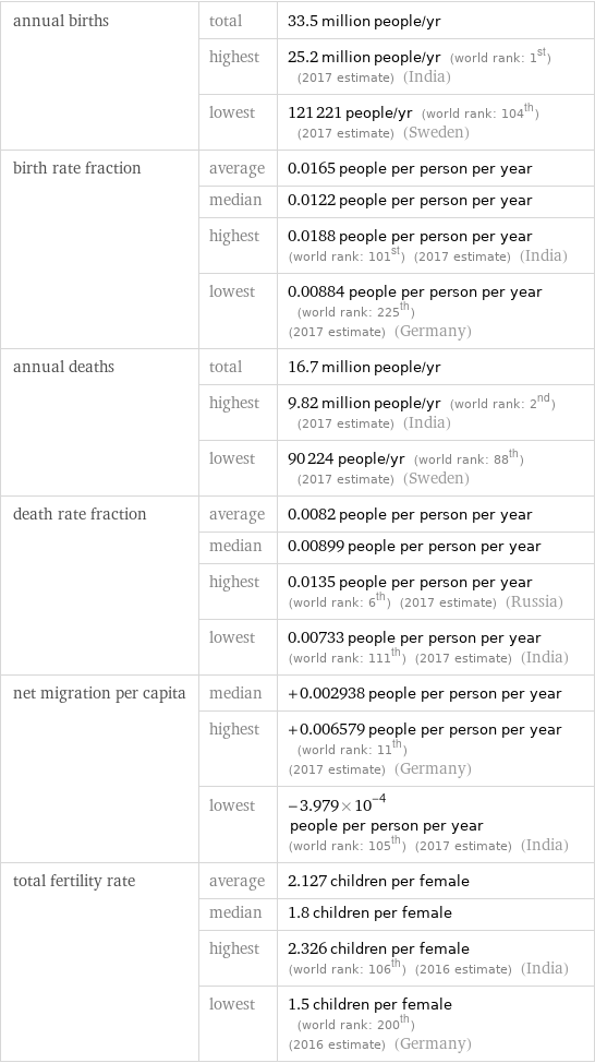 annual births | total | 33.5 million people/yr  | highest | 25.2 million people/yr (world rank: 1st) (2017 estimate) (India)  | lowest | 121221 people/yr (world rank: 104th) (2017 estimate) (Sweden) birth rate fraction | average | 0.0165 people per person per year  | median | 0.0122 people per person per year  | highest | 0.0188 people per person per year (world rank: 101st) (2017 estimate) (India)  | lowest | 0.00884 people per person per year (world rank: 225th) (2017 estimate) (Germany) annual deaths | total | 16.7 million people/yr  | highest | 9.82 million people/yr (world rank: 2nd) (2017 estimate) (India)  | lowest | 90224 people/yr (world rank: 88th) (2017 estimate) (Sweden) death rate fraction | average | 0.0082 people per person per year  | median | 0.00899 people per person per year  | highest | 0.0135 people per person per year (world rank: 6th) (2017 estimate) (Russia)  | lowest | 0.00733 people per person per year (world rank: 111th) (2017 estimate) (India) net migration per capita | median | +0.002938 people per person per year  | highest | +0.006579 people per person per year (world rank: 11th) (2017 estimate) (Germany)  | lowest | -3.979×10^-4 people per person per year (world rank: 105th) (2017 estimate) (India) total fertility rate | average | 2.127 children per female  | median | 1.8 children per female  | highest | 2.326 children per female (world rank: 106th) (2016 estimate) (India)  | lowest | 1.5 children per female (world rank: 200th) (2016 estimate) (Germany)