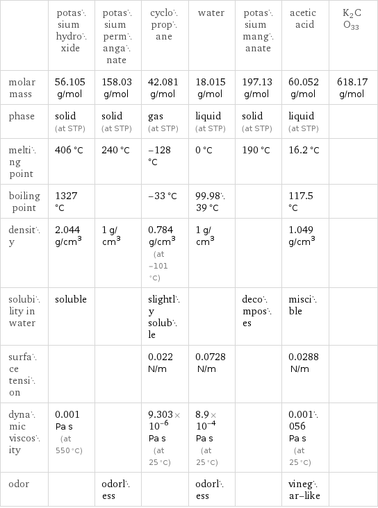  | potassium hydroxide | potassium permanganate | cyclopropane | water | potassium manganate | acetic acid | K2CO33 molar mass | 56.105 g/mol | 158.03 g/mol | 42.081 g/mol | 18.015 g/mol | 197.13 g/mol | 60.052 g/mol | 618.17 g/mol phase | solid (at STP) | solid (at STP) | gas (at STP) | liquid (at STP) | solid (at STP) | liquid (at STP) |  melting point | 406 °C | 240 °C | -128 °C | 0 °C | 190 °C | 16.2 °C |  boiling point | 1327 °C | | -33 °C | 99.9839 °C | | 117.5 °C |  density | 2.044 g/cm^3 | 1 g/cm^3 | 0.784 g/cm^3 (at -101 °C) | 1 g/cm^3 | | 1.049 g/cm^3 |  solubility in water | soluble | | slightly soluble | | decomposes | miscible |  surface tension | | | 0.022 N/m | 0.0728 N/m | | 0.0288 N/m |  dynamic viscosity | 0.001 Pa s (at 550 °C) | | 9.303×10^-6 Pa s (at 25 °C) | 8.9×10^-4 Pa s (at 25 °C) | | 0.001056 Pa s (at 25 °C) |  odor | | odorless | | odorless | | vinegar-like | 