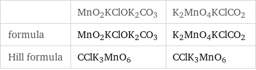  | MnO2KClOK2CO3 | K2MnO4KClCO2 formula | MnO2KClOK2CO3 | K2MnO4KClCO2 Hill formula | CClK3MnO6 | CClK3MnO6