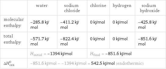  | water | sodium chloride | chlorine | hydrogen | sodium hydroxide molecular enthalpy | -285.8 kJ/mol | -411.2 kJ/mol | 0 kJ/mol | 0 kJ/mol | -425.8 kJ/mol total enthalpy | -571.7 kJ/mol | -822.4 kJ/mol | 0 kJ/mol | 0 kJ/mol | -851.6 kJ/mol  | H_initial = -1394 kJ/mol | | H_final = -851.6 kJ/mol | |  ΔH_rxn^0 | -851.6 kJ/mol - -1394 kJ/mol = 542.5 kJ/mol (endothermic) | | | |  