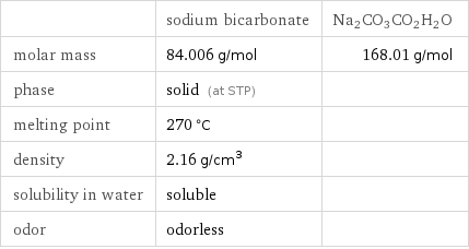  | sodium bicarbonate | Na2CO3CO2H2O molar mass | 84.006 g/mol | 168.01 g/mol phase | solid (at STP) |  melting point | 270 °C |  density | 2.16 g/cm^3 |  solubility in water | soluble |  odor | odorless | 