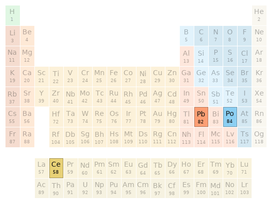 Periodic table location