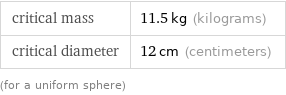 critical mass | 11.5 kg (kilograms) critical diameter | 12 cm (centimeters) (for a uniform sphere)