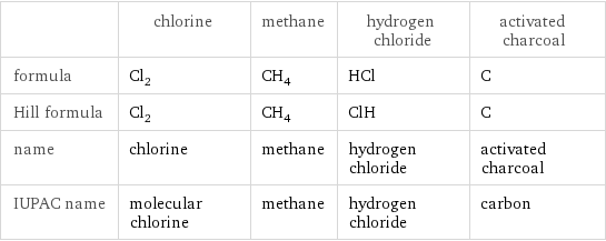  | chlorine | methane | hydrogen chloride | activated charcoal formula | Cl_2 | CH_4 | HCl | C Hill formula | Cl_2 | CH_4 | ClH | C name | chlorine | methane | hydrogen chloride | activated charcoal IUPAC name | molecular chlorine | methane | hydrogen chloride | carbon