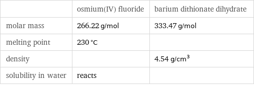  | osmium(IV) fluoride | barium dithionate dihydrate molar mass | 266.22 g/mol | 333.47 g/mol melting point | 230 °C |  density | | 4.54 g/cm^3 solubility in water | reacts | 