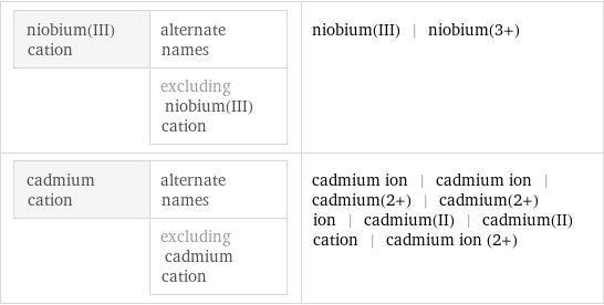 niobium(III) cation | alternate names  | excluding niobium(III) cation | niobium(III) | niobium(3+) cadmium cation | alternate names  | excluding cadmium cation | cadmium ion | cadmium ion | cadmium(2+) | cadmium(2+) ion | cadmium(II) | cadmium(II) cation | cadmium ion (2+)