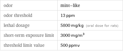 odor | mint-like odor threshold | 13 ppm lethal dosage | 5800 mg/kg (oral dose for rats) short-term exposure limit | 3000 mg/m^3 threshold limit value | 500 ppmv