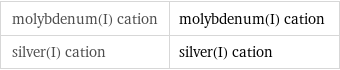 molybdenum(I) cation | molybdenum(I) cation silver(I) cation | silver(I) cation