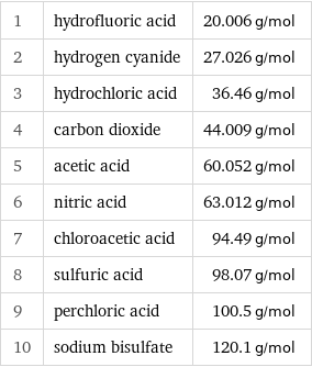 1 | hydrofluoric acid | 20.006 g/mol 2 | hydrogen cyanide | 27.026 g/mol 3 | hydrochloric acid | 36.46 g/mol 4 | carbon dioxide | 44.009 g/mol 5 | acetic acid | 60.052 g/mol 6 | nitric acid | 63.012 g/mol 7 | chloroacetic acid | 94.49 g/mol 8 | sulfuric acid | 98.07 g/mol 9 | perchloric acid | 100.5 g/mol 10 | sodium bisulfate | 120.1 g/mol
