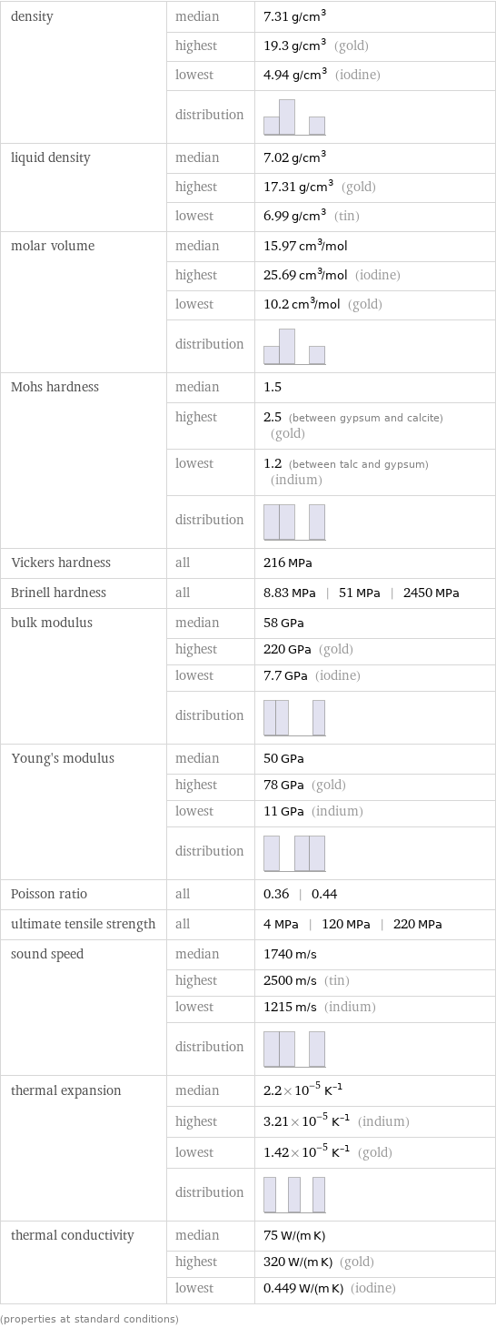 density | median | 7.31 g/cm^3  | highest | 19.3 g/cm^3 (gold)  | lowest | 4.94 g/cm^3 (iodine)  | distribution |  liquid density | median | 7.02 g/cm^3  | highest | 17.31 g/cm^3 (gold)  | lowest | 6.99 g/cm^3 (tin) molar volume | median | 15.97 cm^3/mol  | highest | 25.69 cm^3/mol (iodine)  | lowest | 10.2 cm^3/mol (gold)  | distribution |  Mohs hardness | median | 1.5  | highest | 2.5 (between gypsum and calcite) (gold)  | lowest | 1.2 (between talc and gypsum) (indium)  | distribution |  Vickers hardness | all | 216 MPa Brinell hardness | all | 8.83 MPa | 51 MPa | 2450 MPa bulk modulus | median | 58 GPa  | highest | 220 GPa (gold)  | lowest | 7.7 GPa (iodine)  | distribution |  Young's modulus | median | 50 GPa  | highest | 78 GPa (gold)  | lowest | 11 GPa (indium)  | distribution |  Poisson ratio | all | 0.36 | 0.44 ultimate tensile strength | all | 4 MPa | 120 MPa | 220 MPa sound speed | median | 1740 m/s  | highest | 2500 m/s (tin)  | lowest | 1215 m/s (indium)  | distribution |  thermal expansion | median | 2.2×10^-5 K^(-1)  | highest | 3.21×10^-5 K^(-1) (indium)  | lowest | 1.42×10^-5 K^(-1) (gold)  | distribution |  thermal conductivity | median | 75 W/(m K)  | highest | 320 W/(m K) (gold)  | lowest | 0.449 W/(m K) (iodine) (properties at standard conditions)