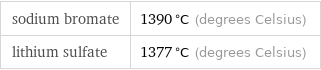 sodium bromate | 1390 °C (degrees Celsius) lithium sulfate | 1377 °C (degrees Celsius)